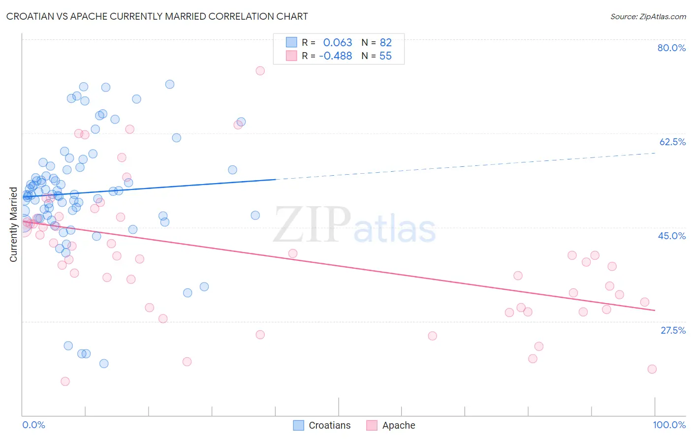 Croatian vs Apache Currently Married