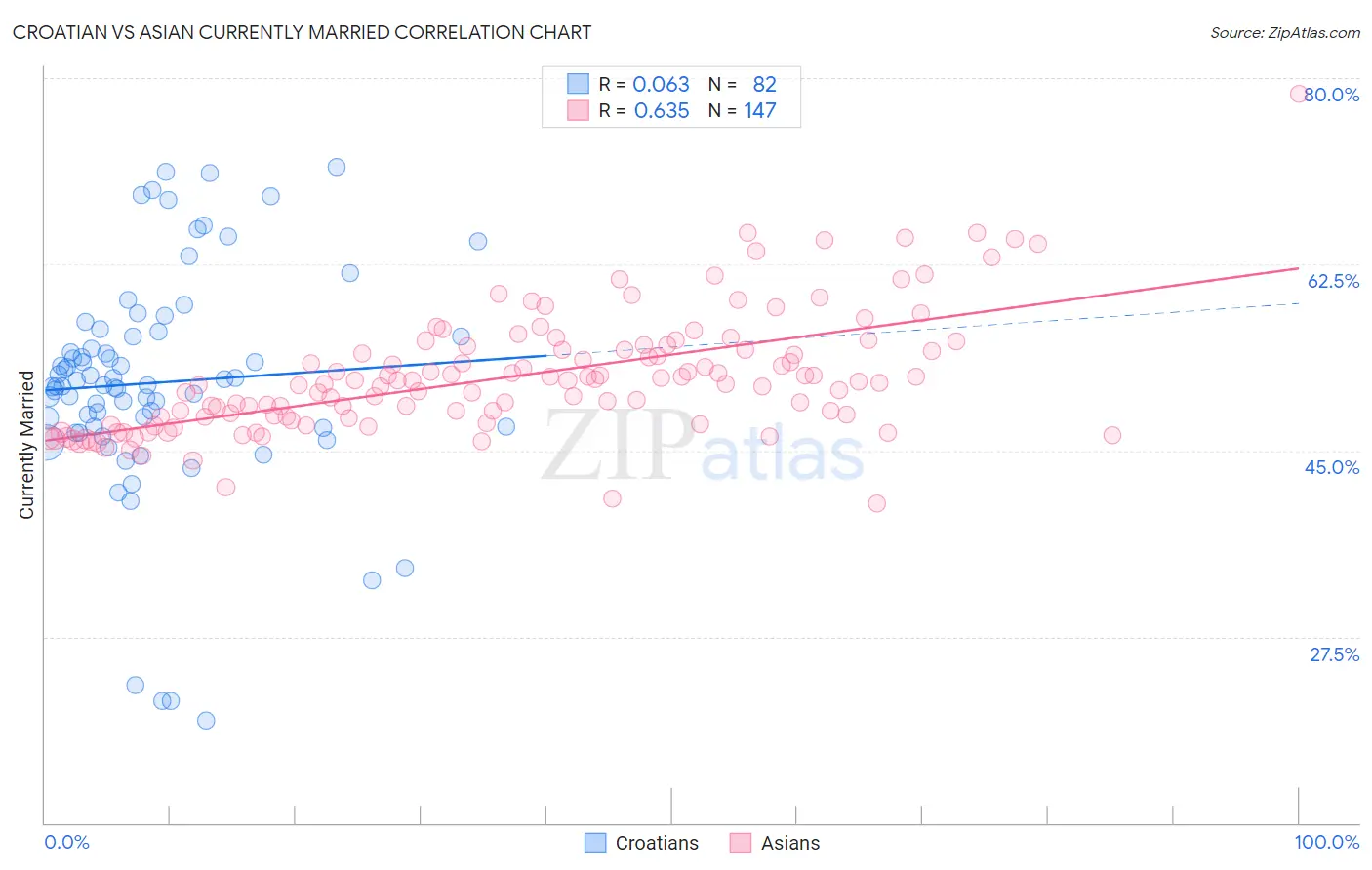Croatian vs Asian Currently Married
