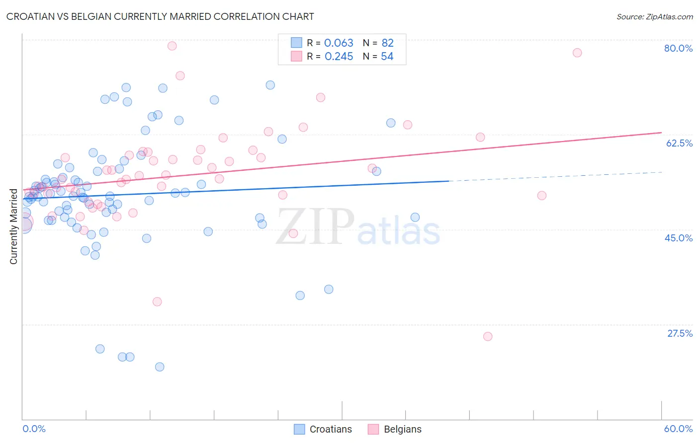 Croatian vs Belgian Currently Married