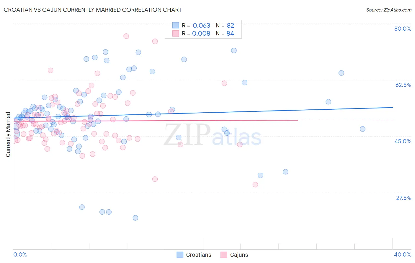 Croatian vs Cajun Currently Married