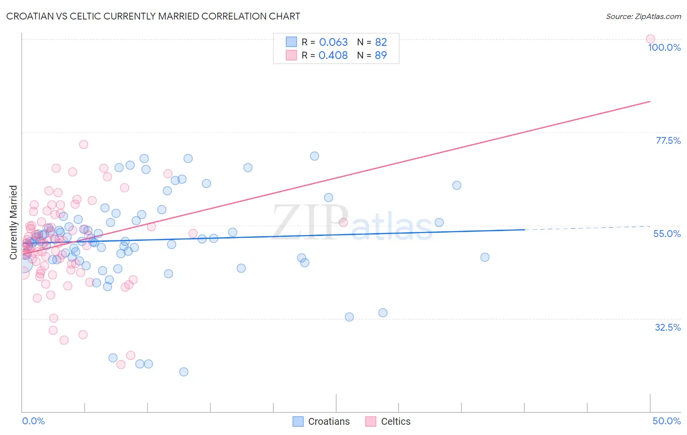 Croatian vs Celtic Currently Married
