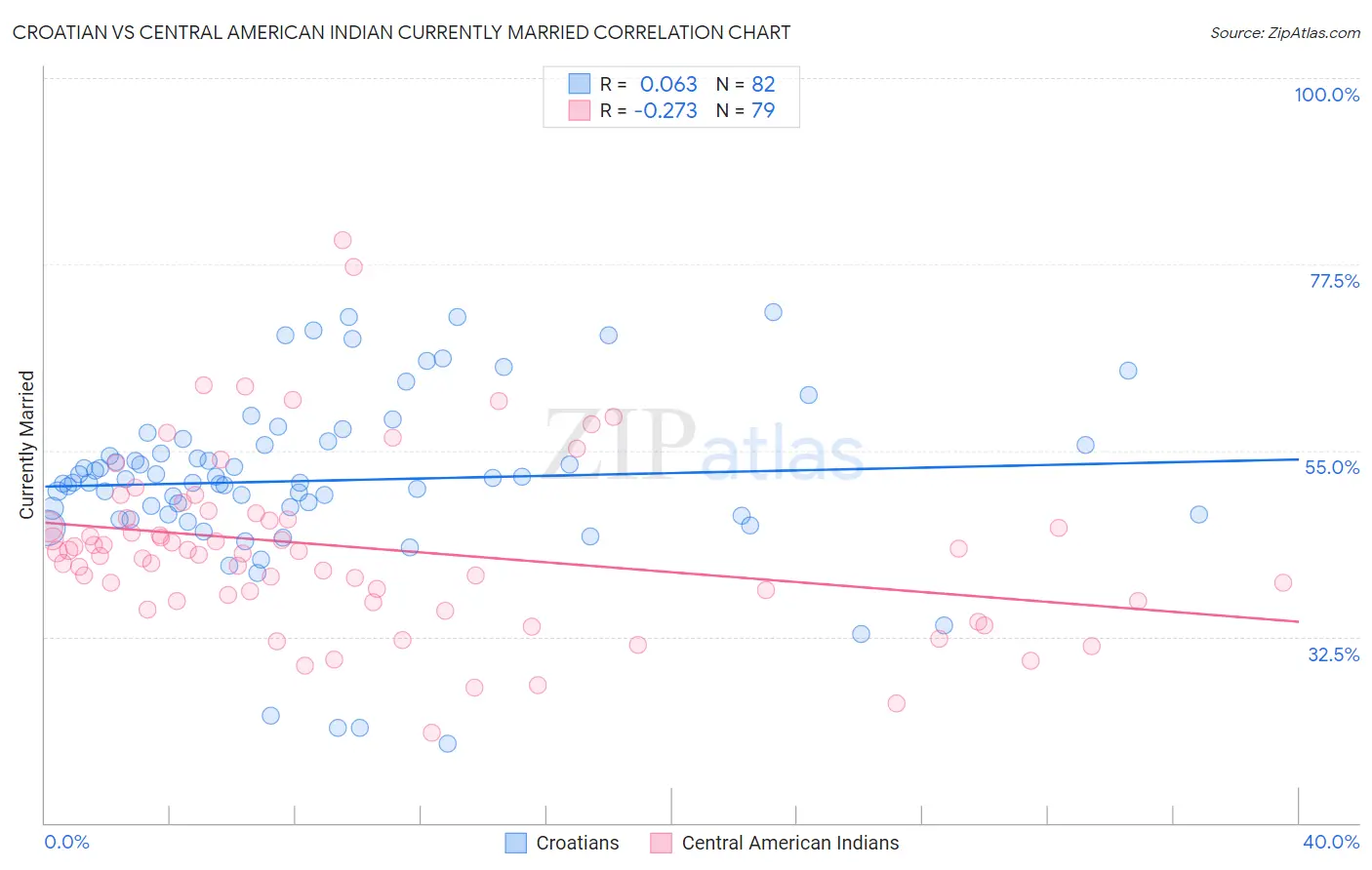Croatian vs Central American Indian Currently Married