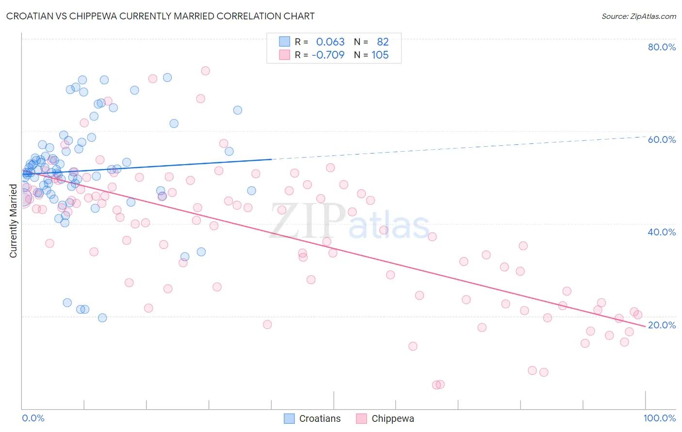 Croatian vs Chippewa Currently Married