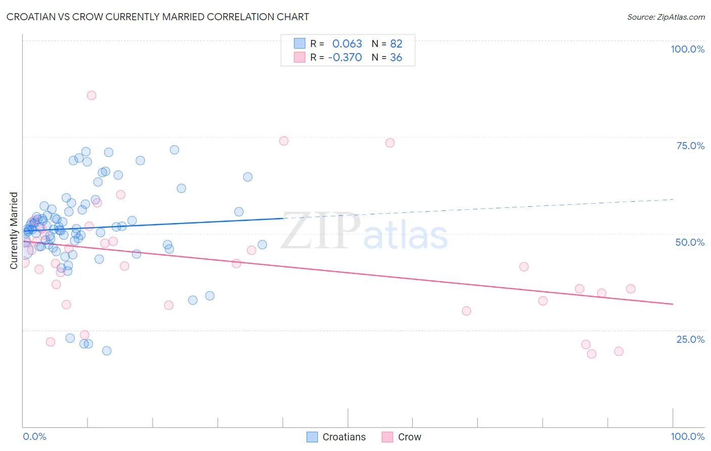Croatian vs Crow Currently Married