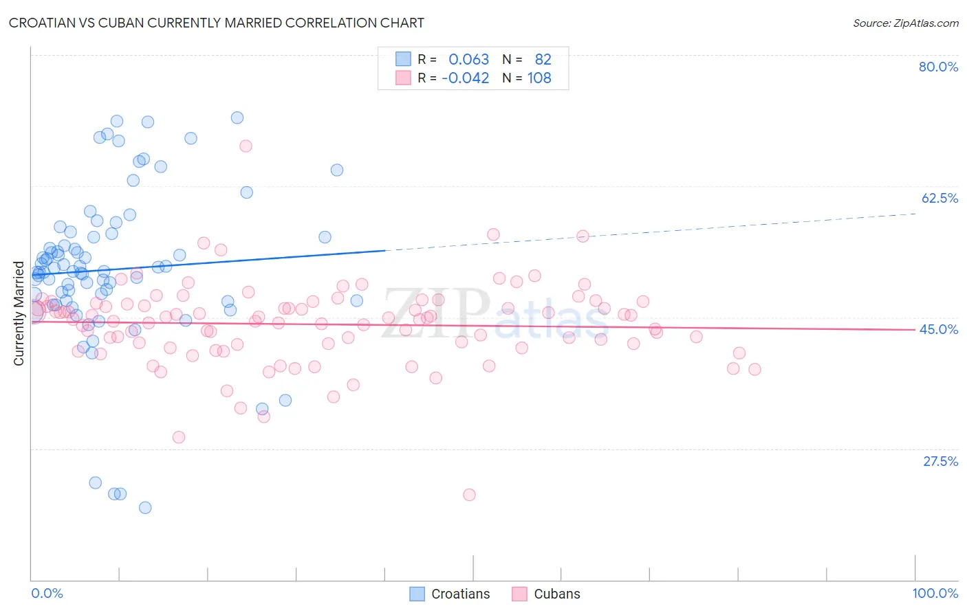 Croatian vs Cuban Currently Married