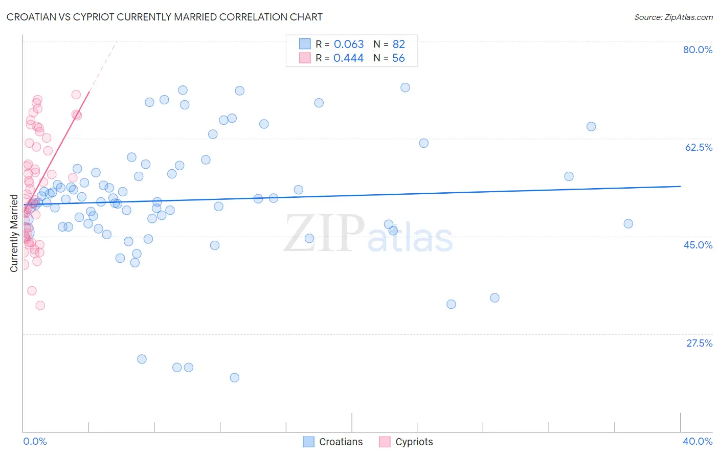 Croatian vs Cypriot Currently Married