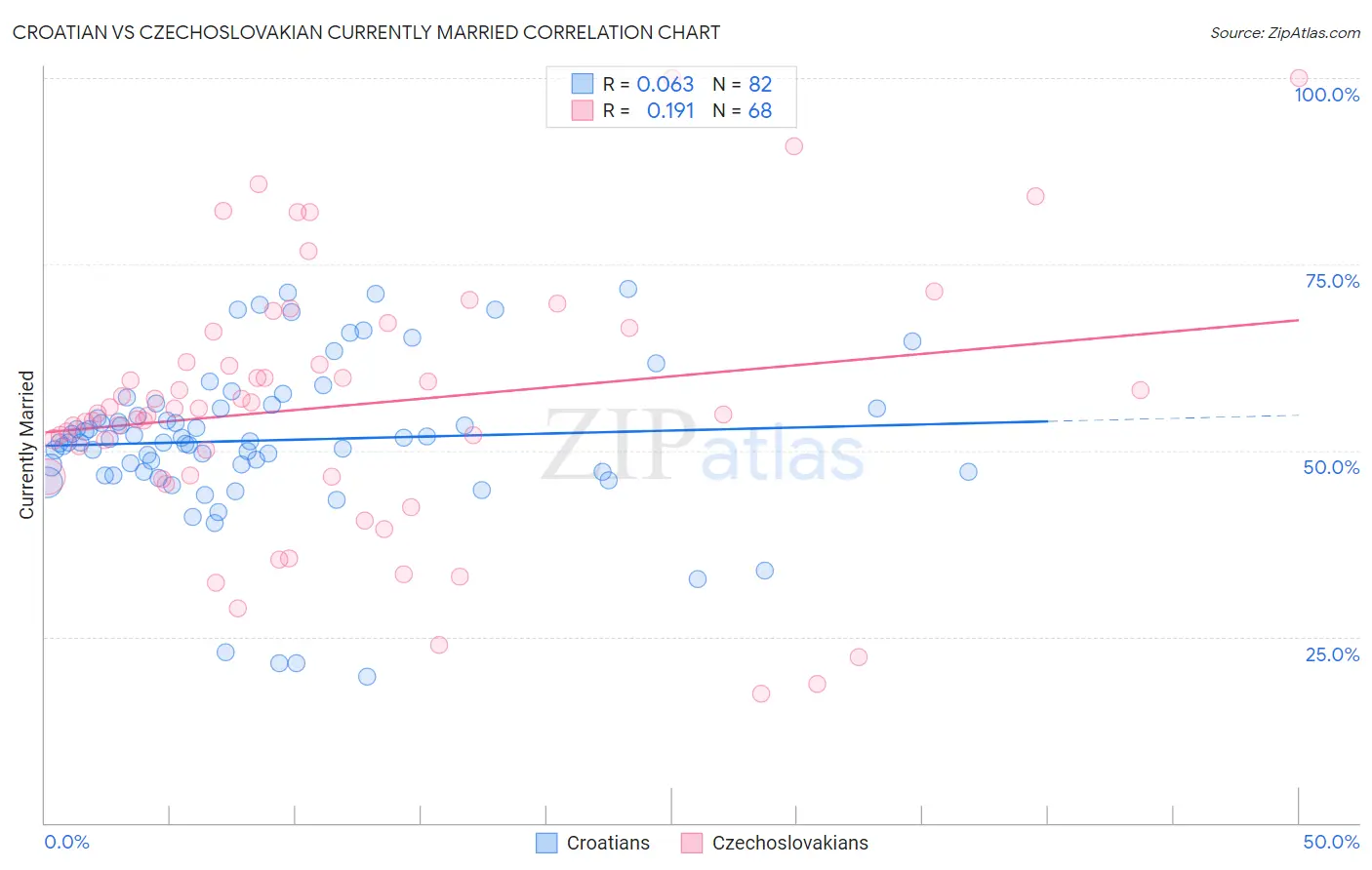Croatian vs Czechoslovakian Currently Married