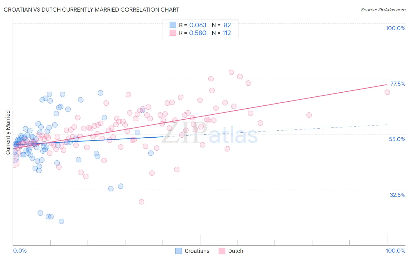 Croatian vs Dutch Currently Married