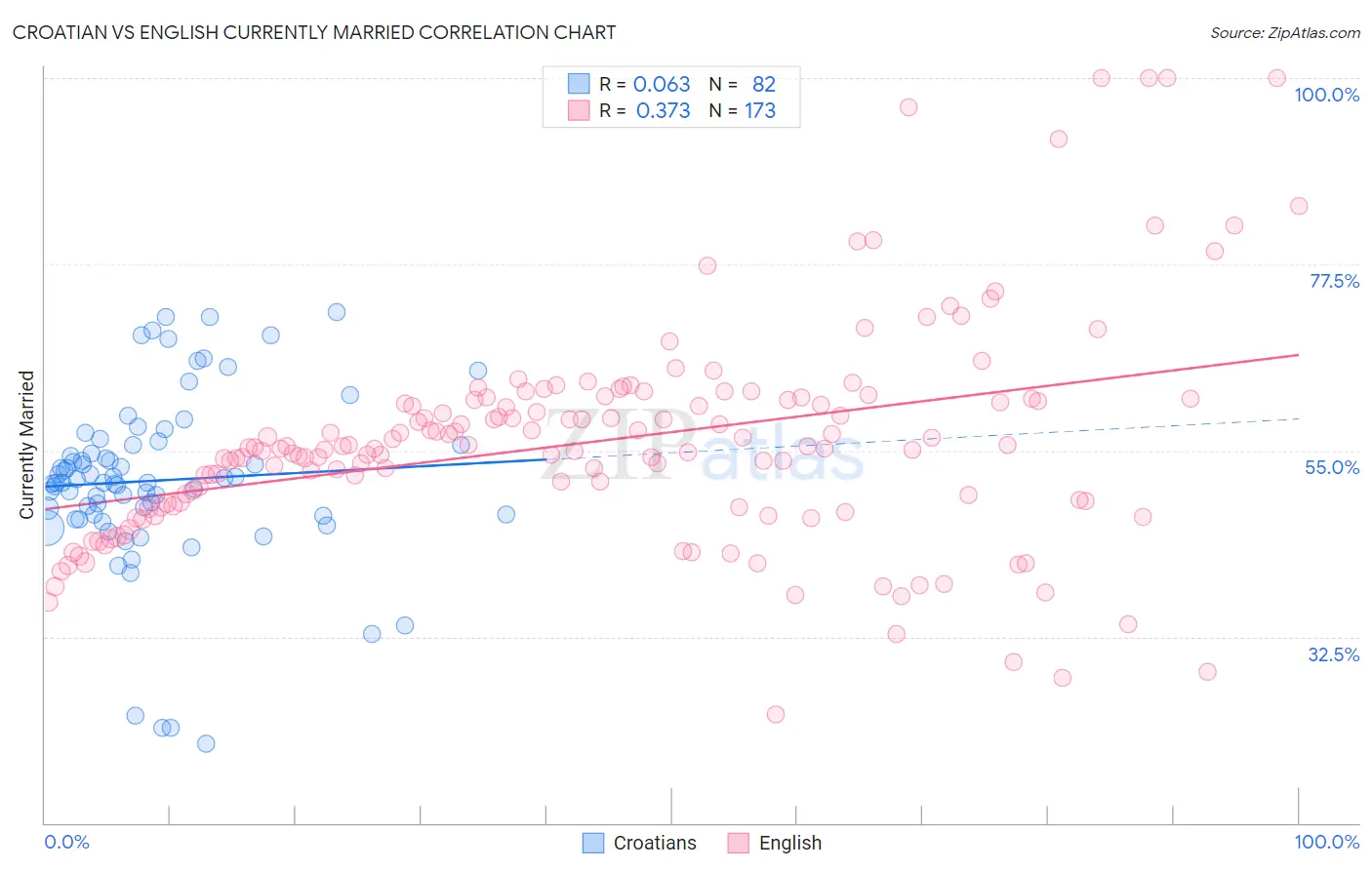 Croatian vs English Currently Married