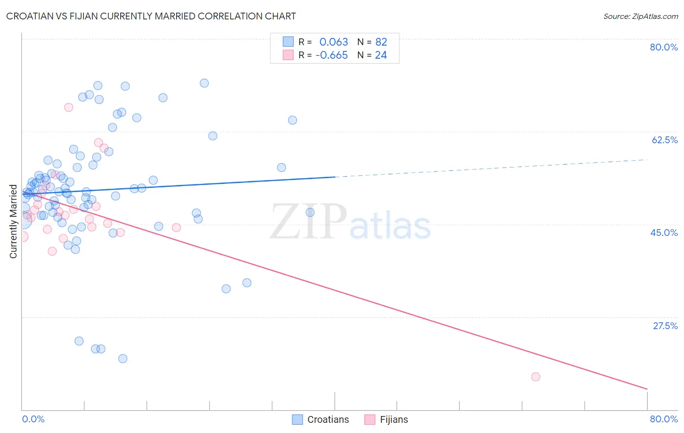 Croatian vs Fijian Currently Married