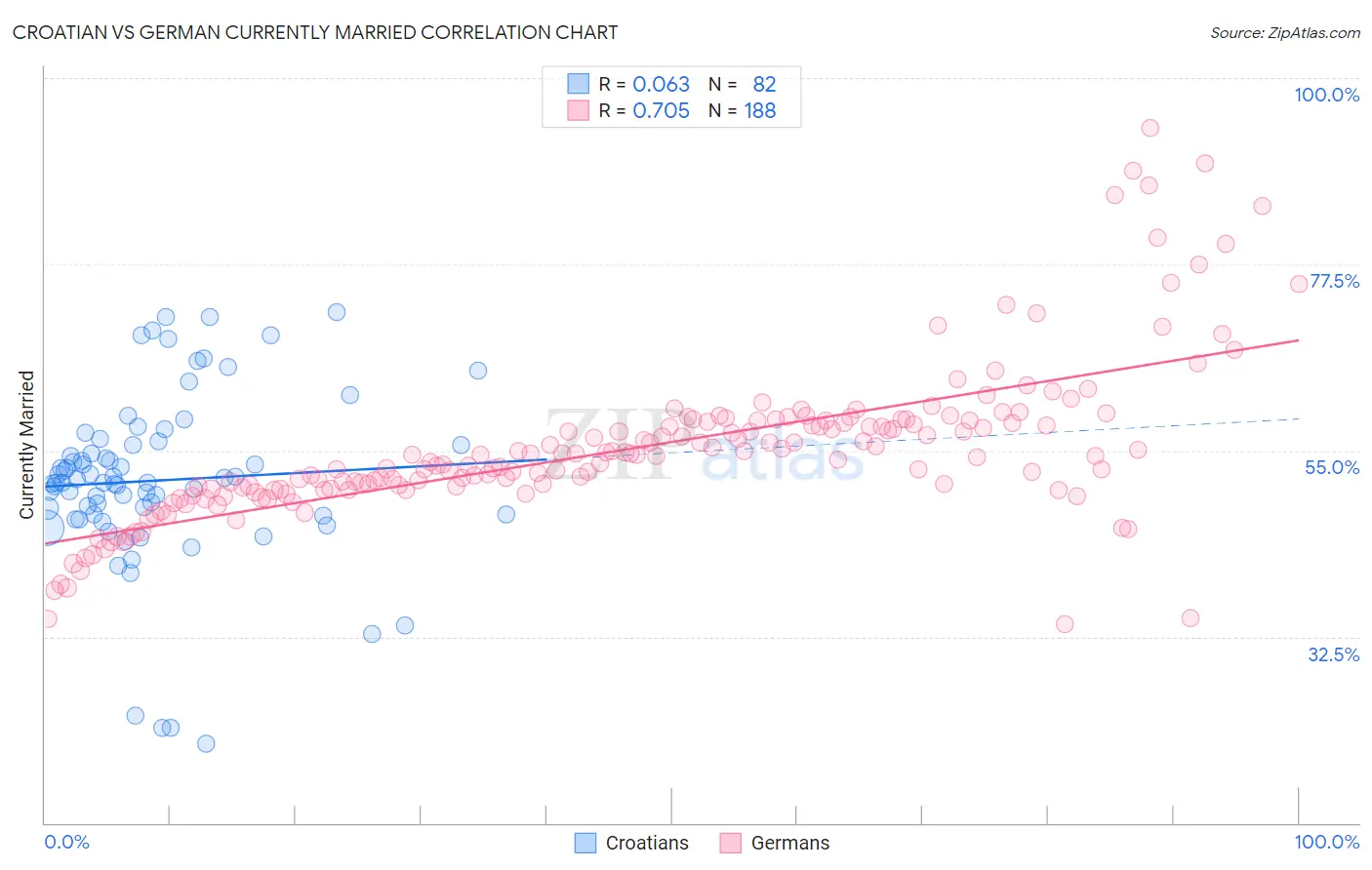 Croatian vs German Currently Married