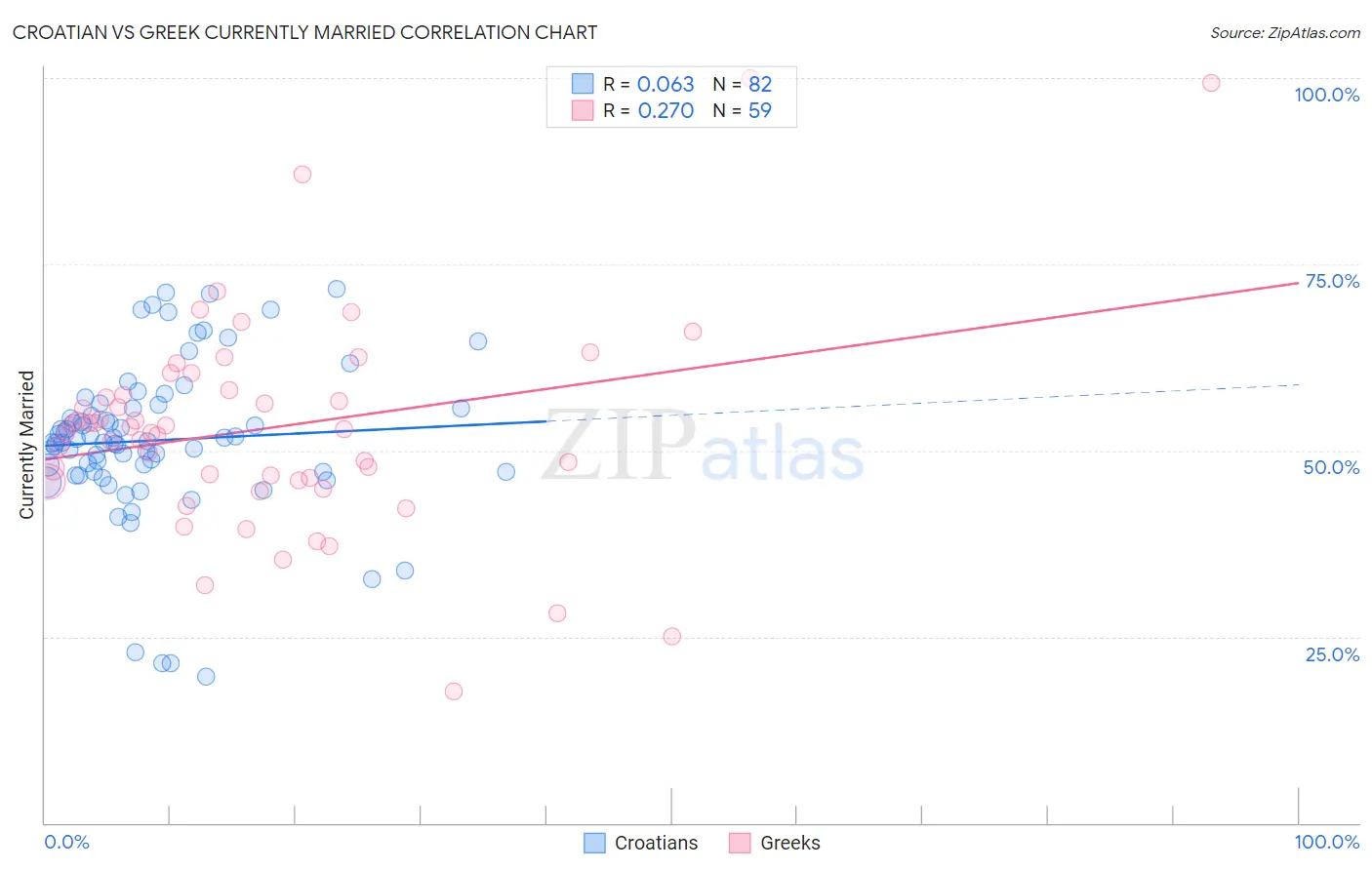 Croatian vs Greek Currently Married