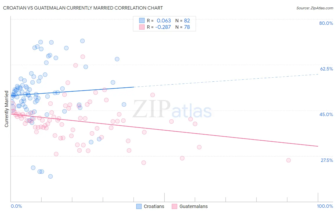Croatian vs Guatemalan Currently Married