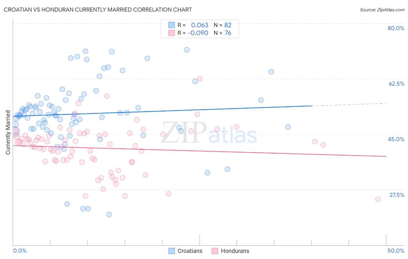 Croatian vs Honduran Currently Married