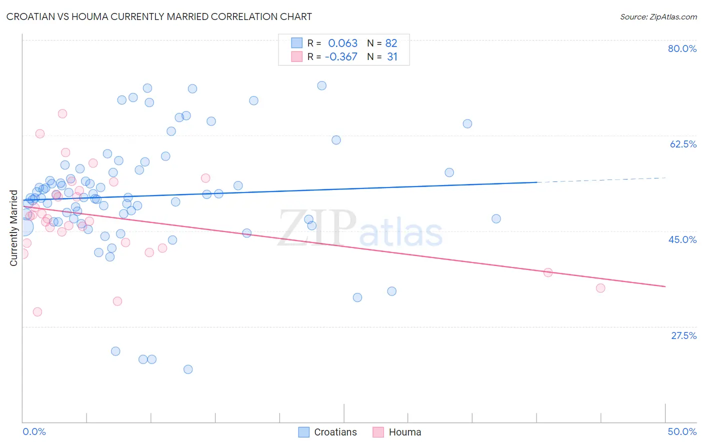 Croatian vs Houma Currently Married