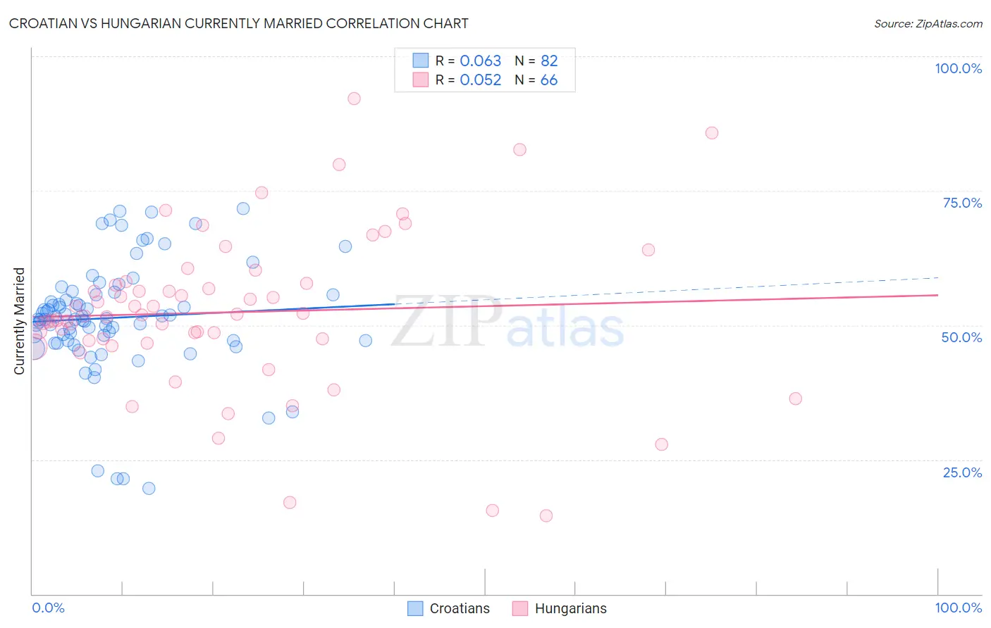 Croatian vs Hungarian Currently Married