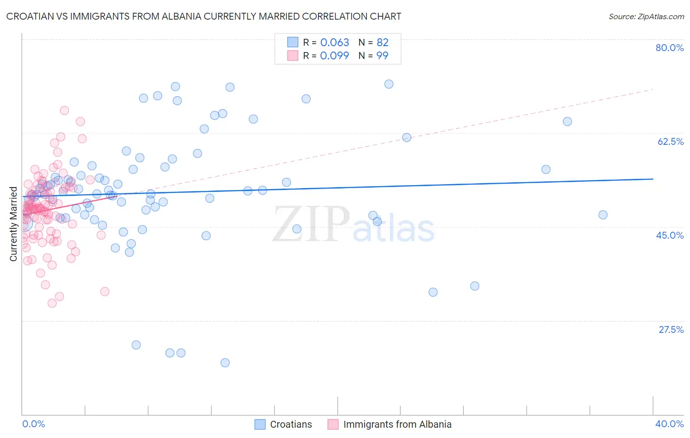 Croatian vs Immigrants from Albania Currently Married