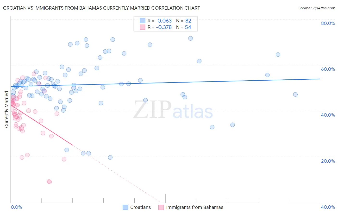 Croatian vs Immigrants from Bahamas Currently Married