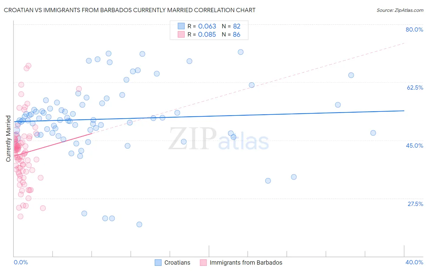 Croatian vs Immigrants from Barbados Currently Married
