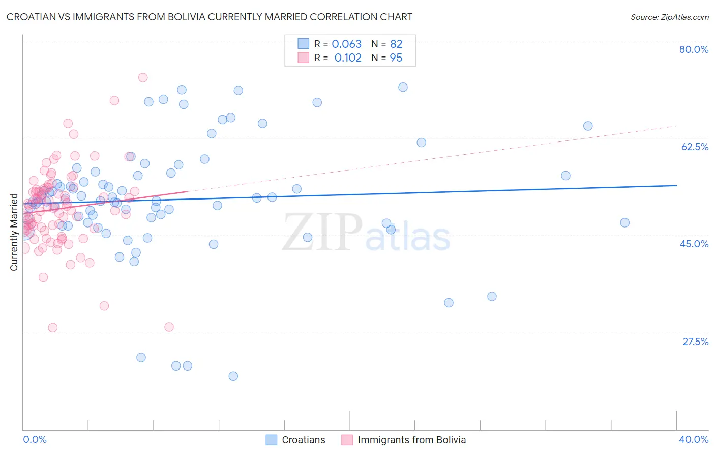 Croatian vs Immigrants from Bolivia Currently Married