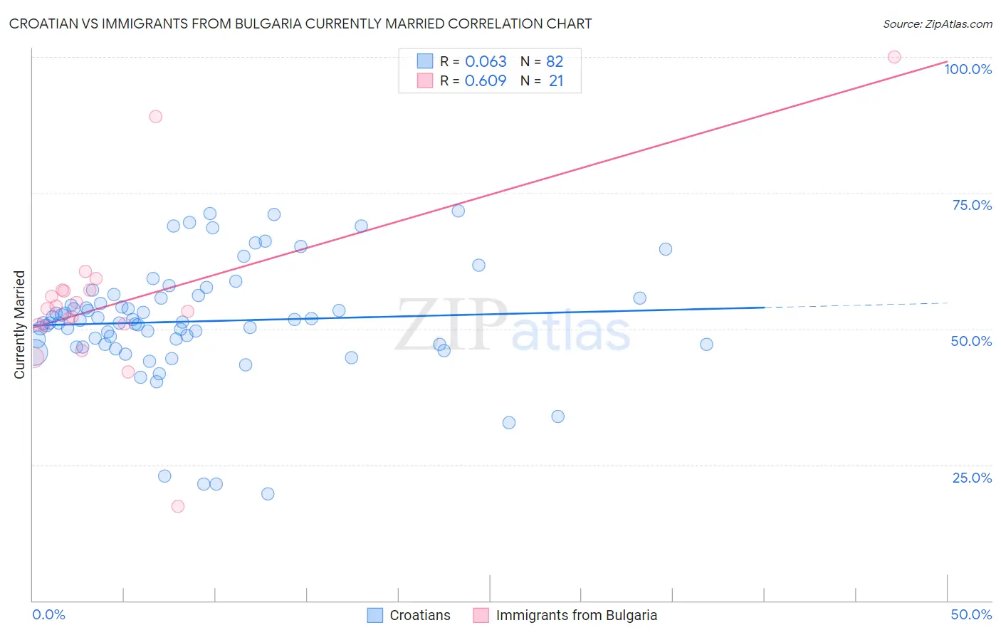 Croatian vs Immigrants from Bulgaria Currently Married