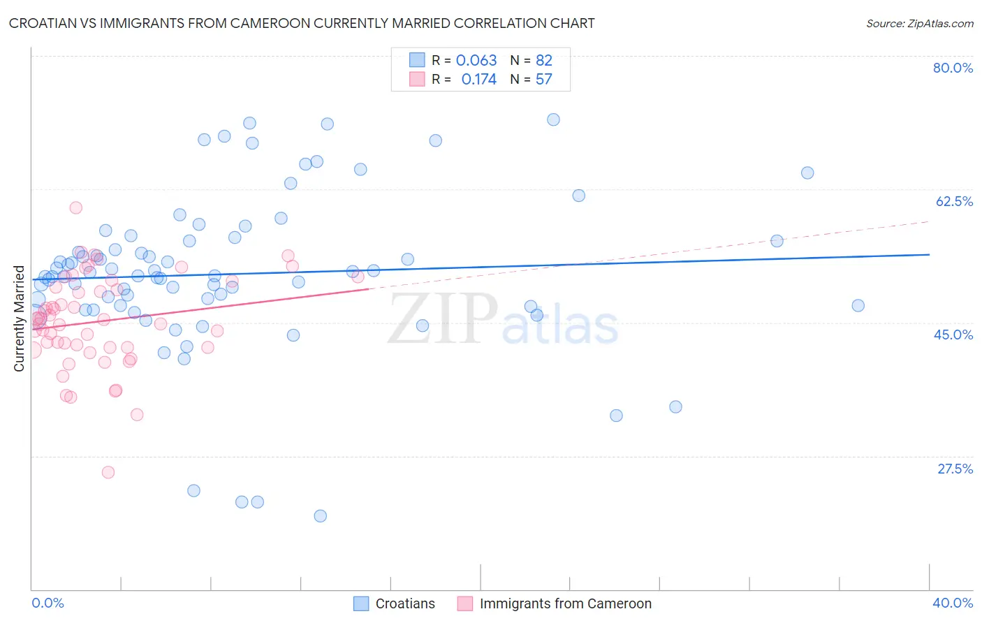 Croatian vs Immigrants from Cameroon Currently Married