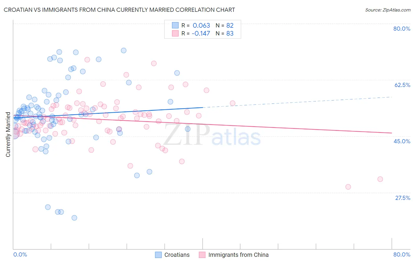 Croatian vs Immigrants from China Currently Married