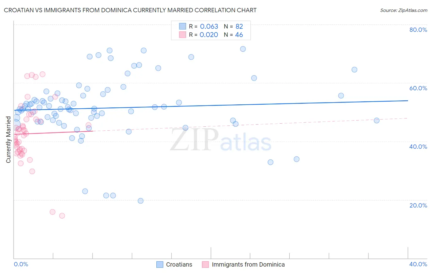 Croatian vs Immigrants from Dominica Currently Married