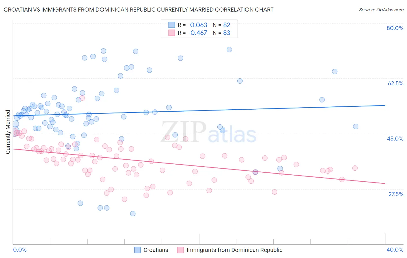 Croatian vs Immigrants from Dominican Republic Currently Married