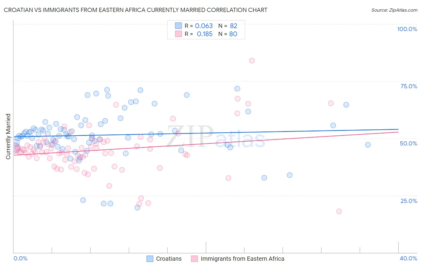 Croatian vs Immigrants from Eastern Africa Currently Married