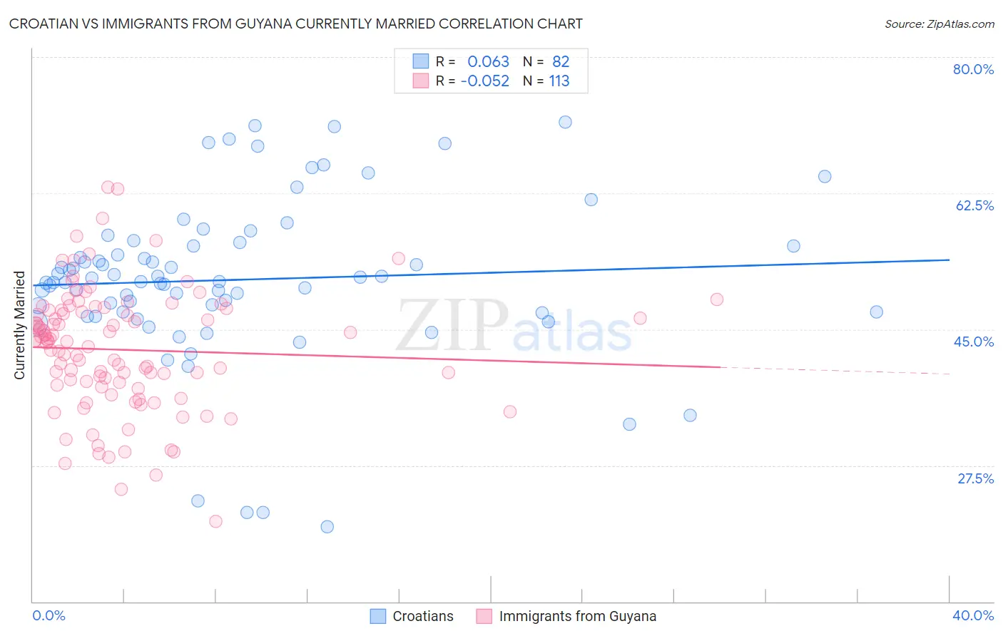 Croatian vs Immigrants from Guyana Currently Married