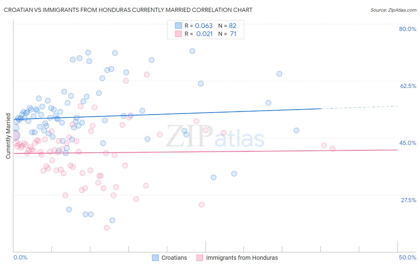 Croatian vs Immigrants from Honduras Currently Married