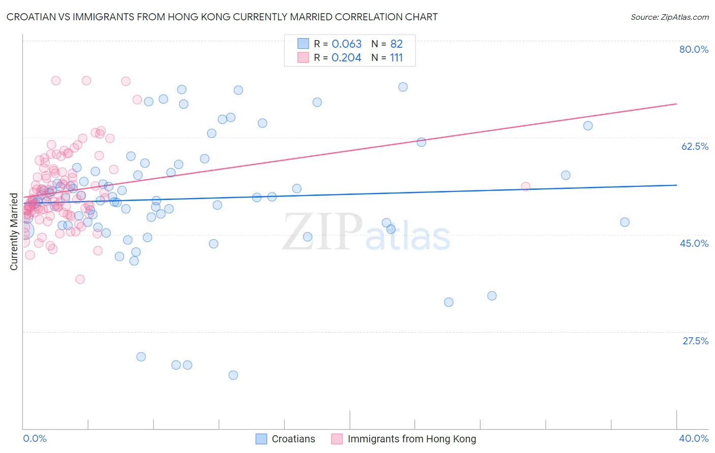 Croatian vs Immigrants from Hong Kong Currently Married