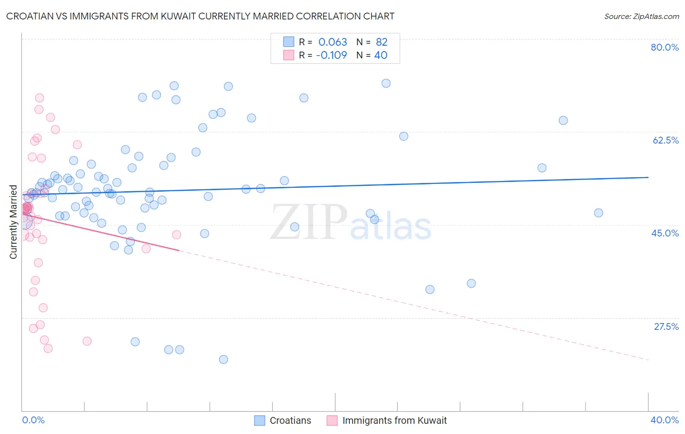 Croatian vs Immigrants from Kuwait Currently Married