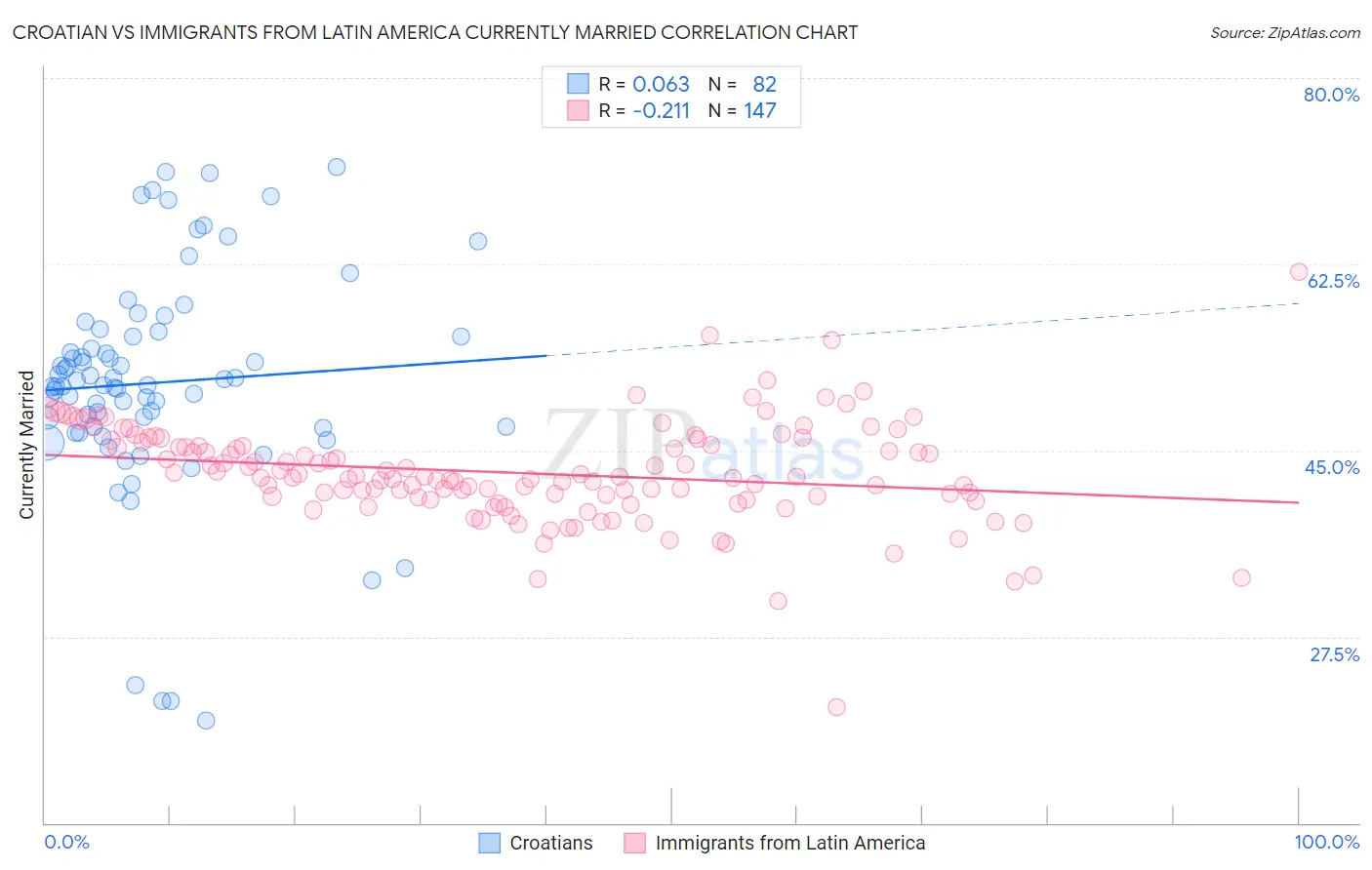 Croatian vs Immigrants from Latin America Currently Married