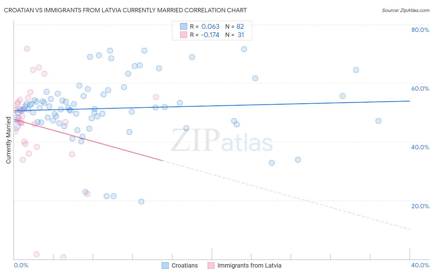 Croatian vs Immigrants from Latvia Currently Married