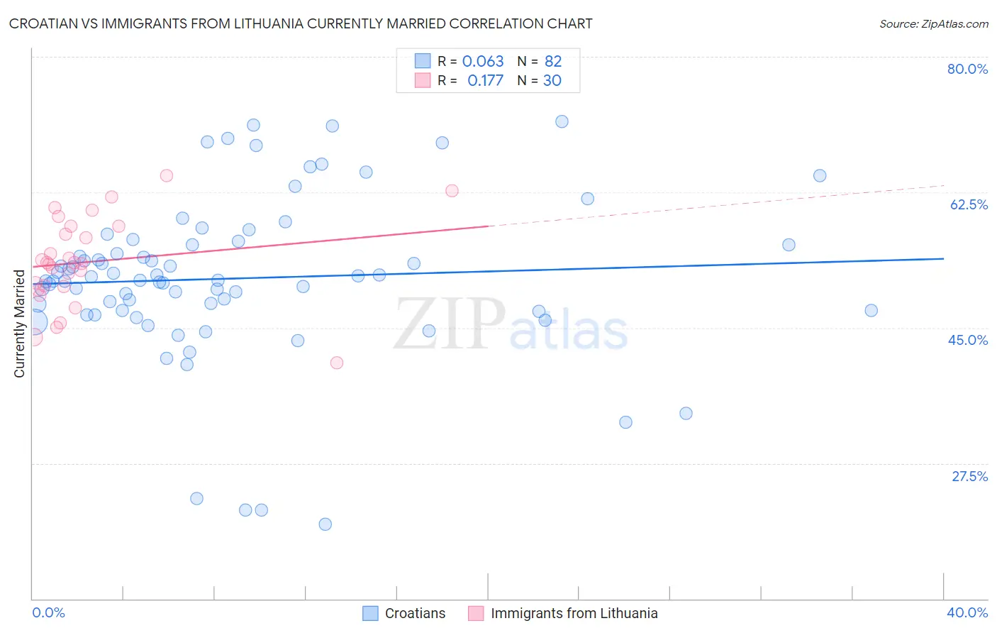 Croatian vs Immigrants from Lithuania Currently Married