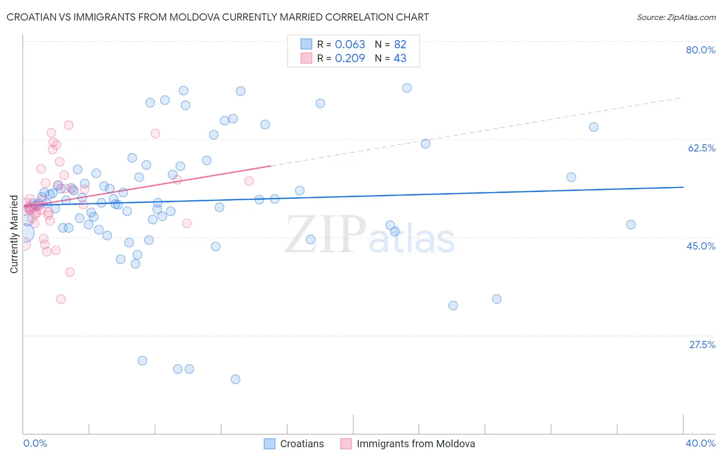 Croatian vs Immigrants from Moldova Currently Married