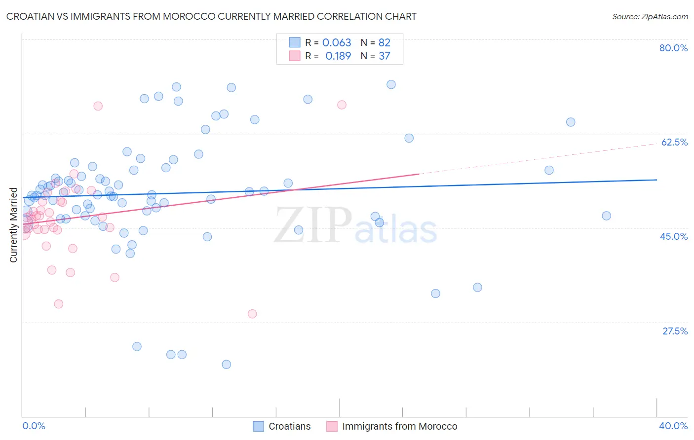 Croatian vs Immigrants from Morocco Currently Married
