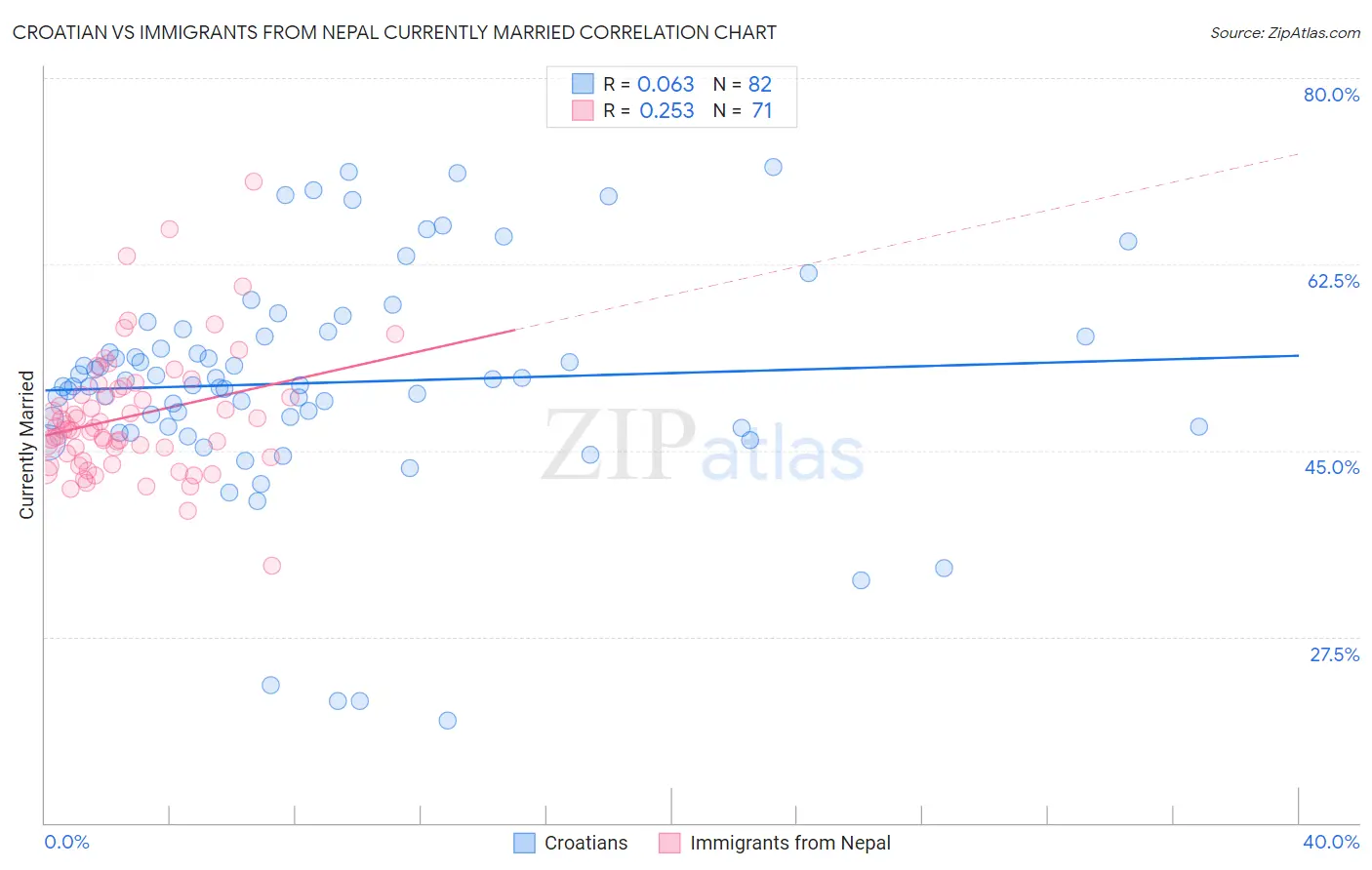 Croatian vs Immigrants from Nepal Currently Married
