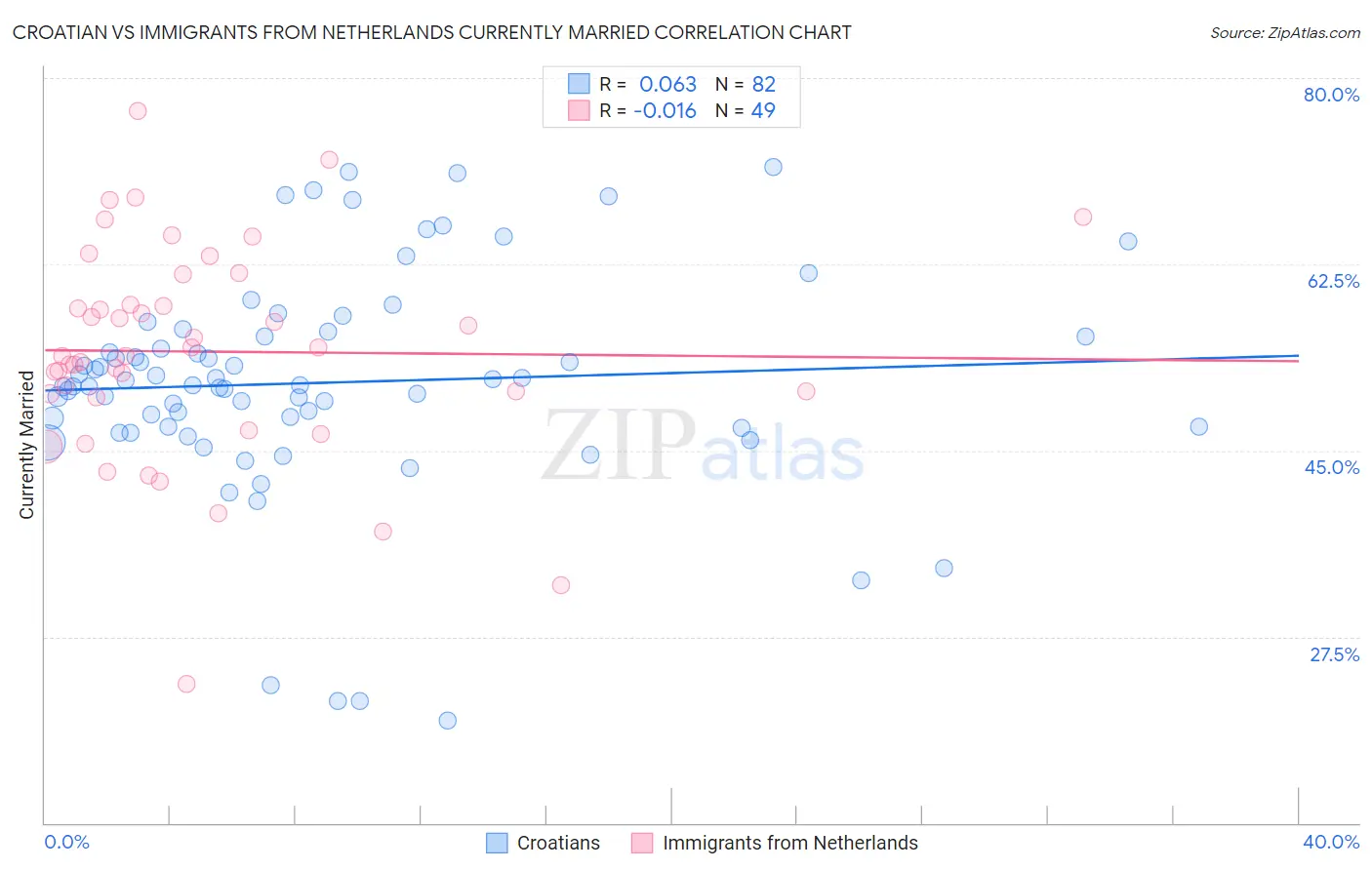 Croatian vs Immigrants from Netherlands Currently Married