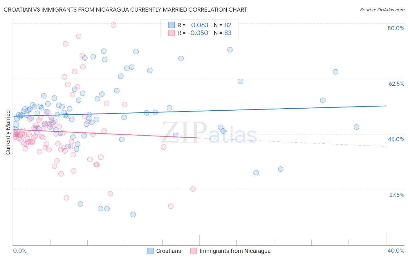 Croatian vs Immigrants from Nicaragua Currently Married