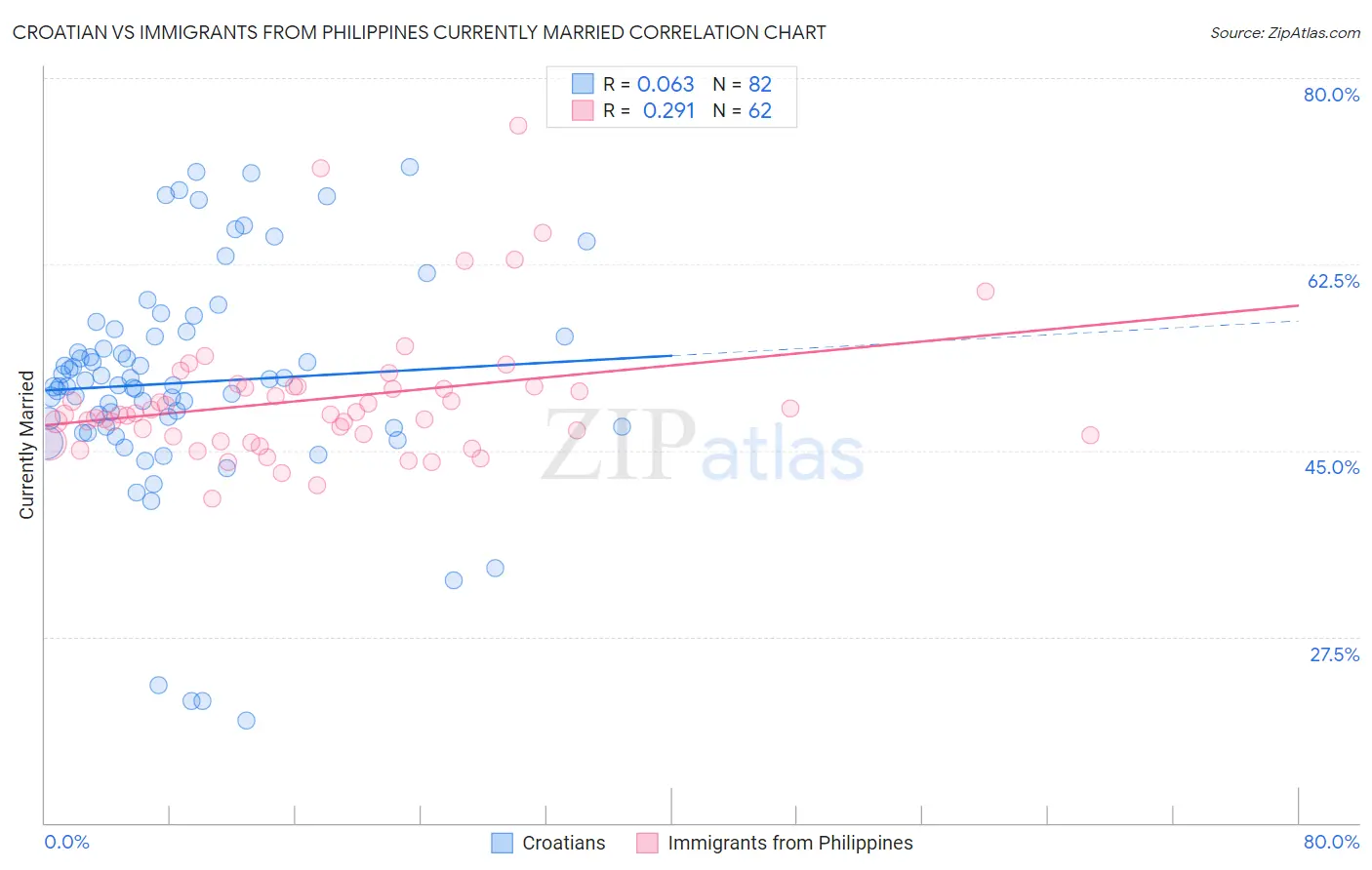 Croatian vs Immigrants from Philippines Currently Married