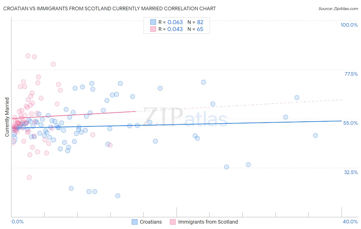 Croatian vs Immigrants from Scotland Currently Married