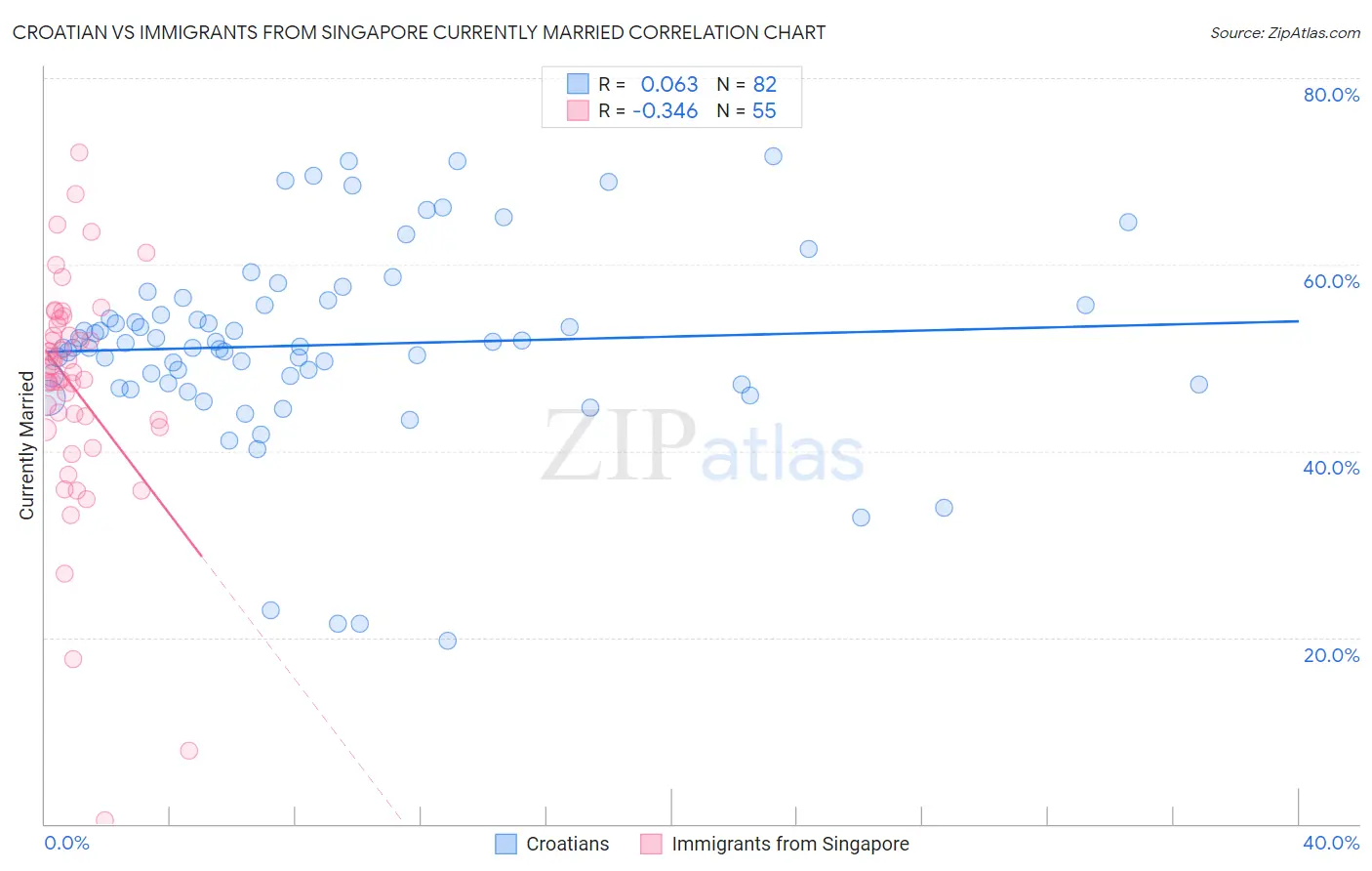 Croatian vs Immigrants from Singapore Currently Married