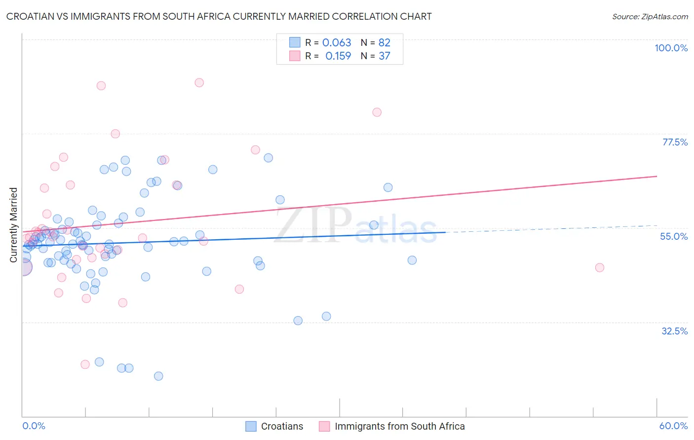 Croatian vs Immigrants from South Africa Currently Married