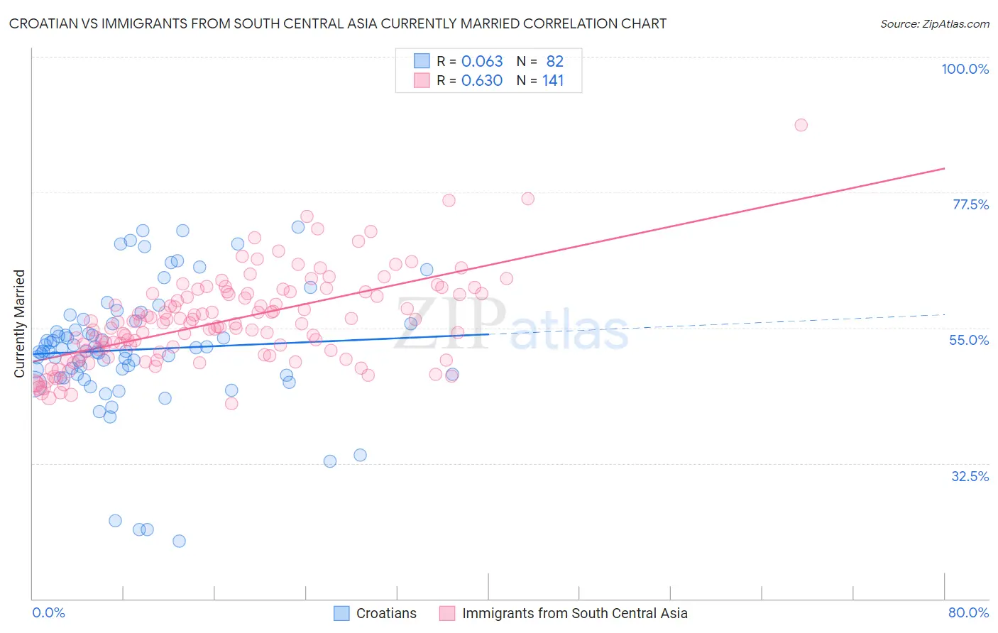 Croatian vs Immigrants from South Central Asia Currently Married