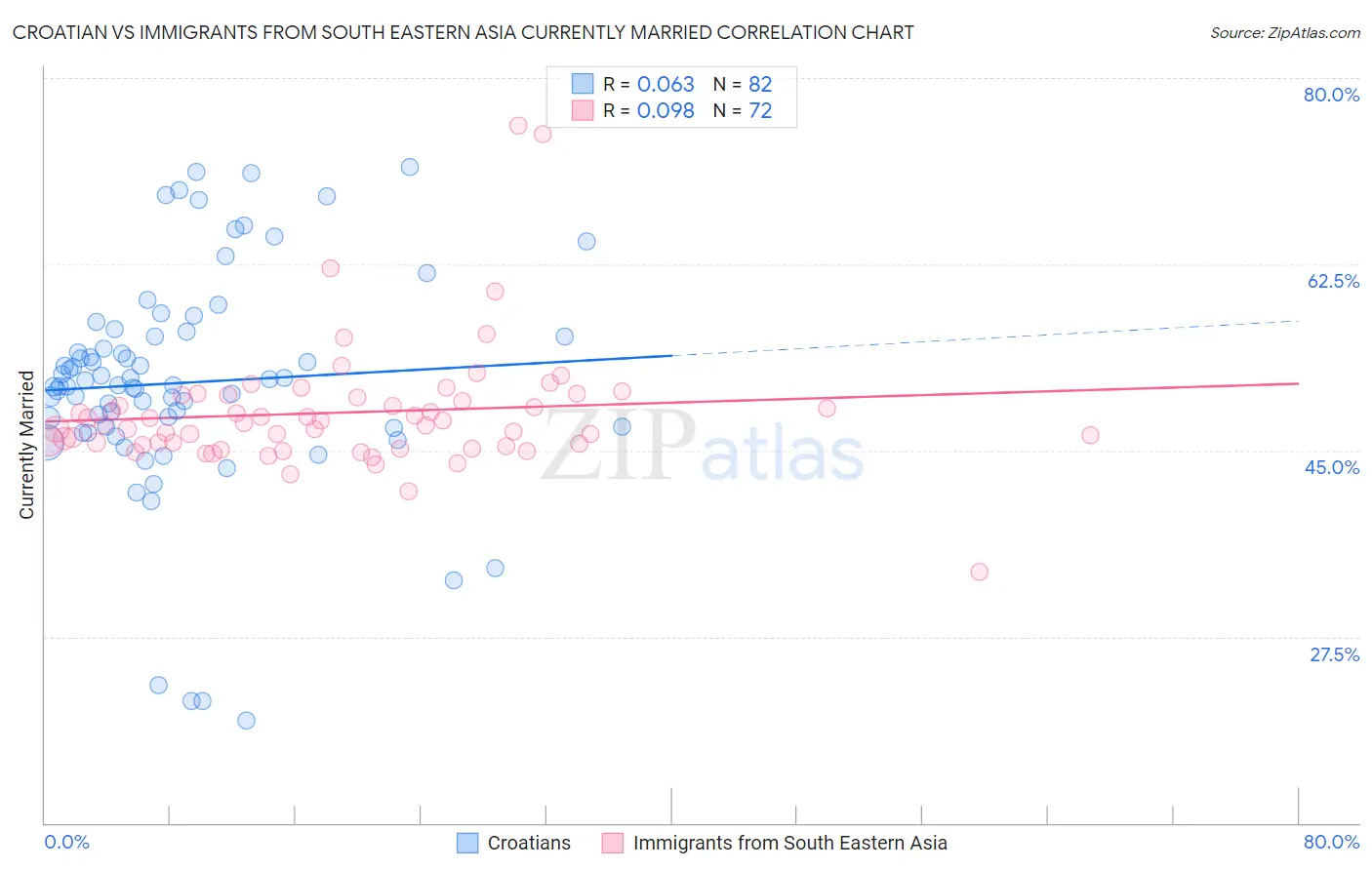 Croatian vs Immigrants from South Eastern Asia Currently Married