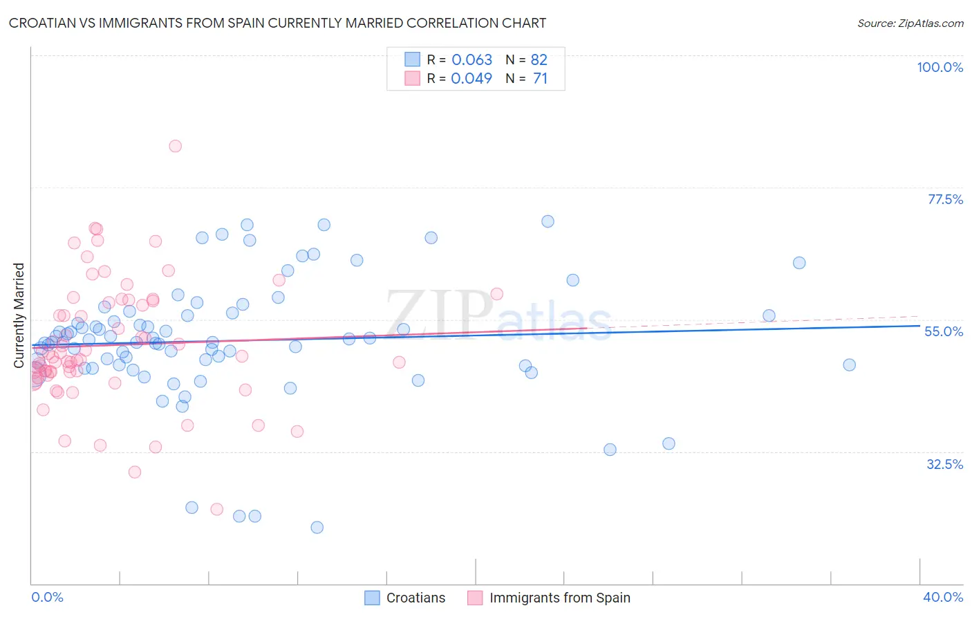 Croatian vs Immigrants from Spain Currently Married