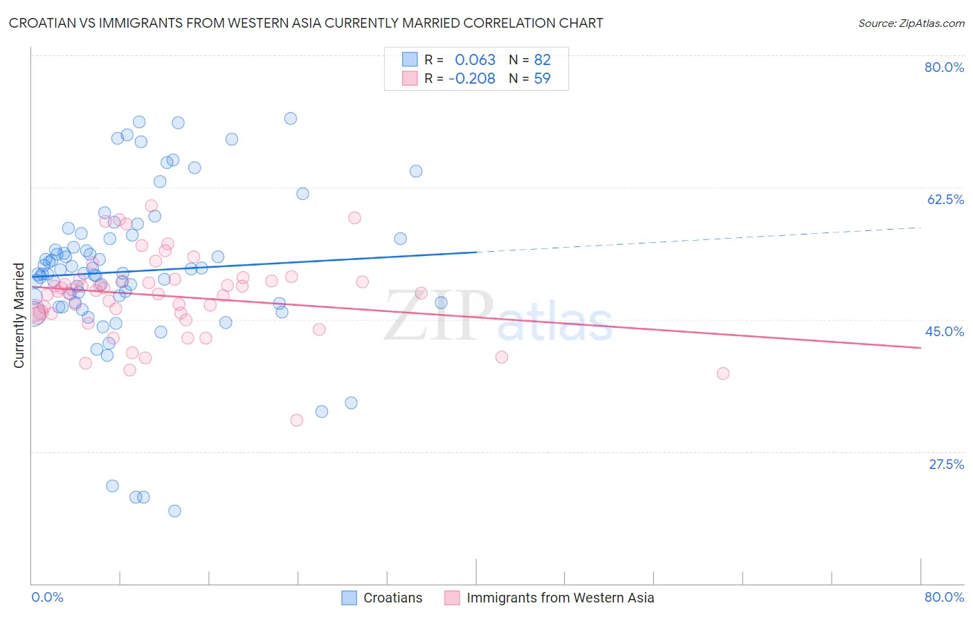 Croatian vs Immigrants from Western Asia Currently Married